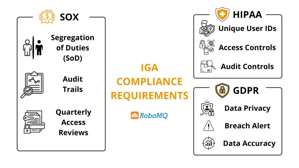Identity Governance Compliance Requirements