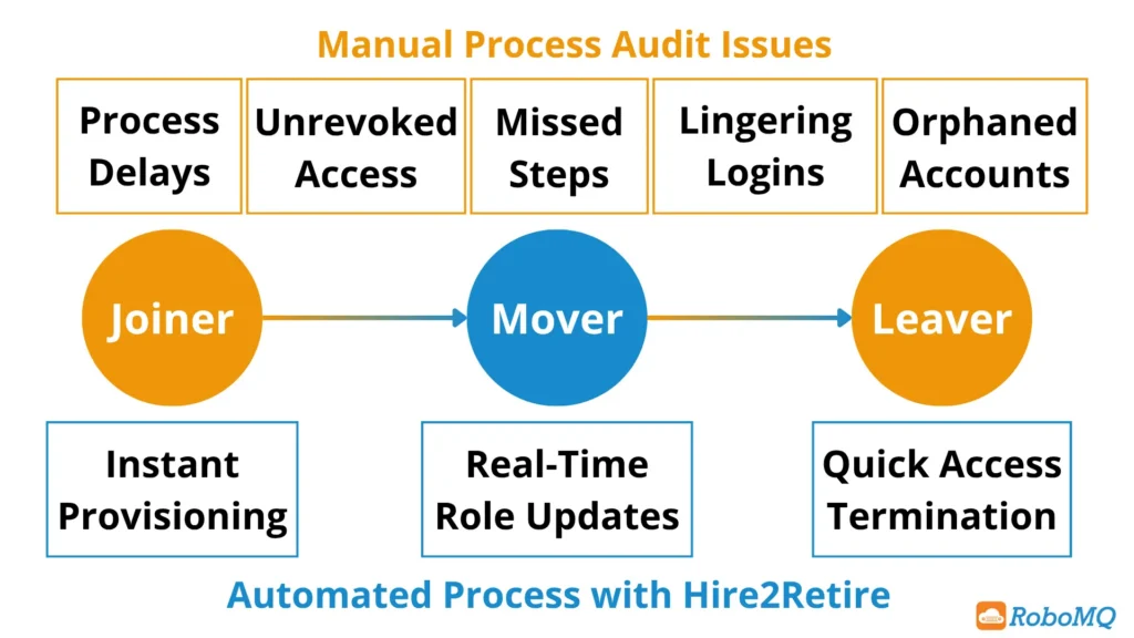 Identity Governance Compliance - Manual vs Automated