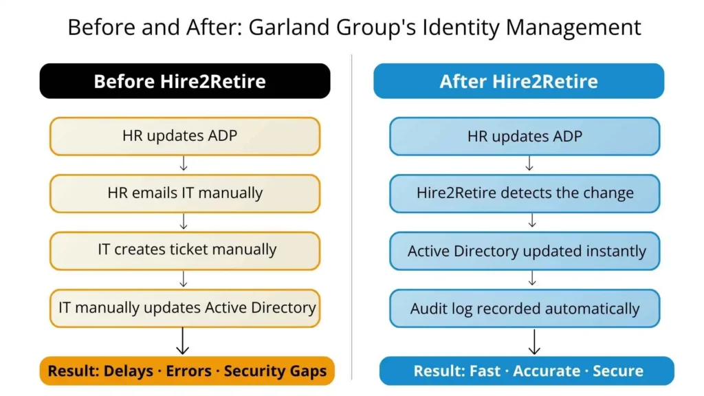 Before and After: Garland Group's Identity Management