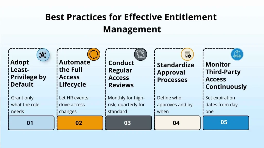Best Practices for Effective Entitlement Management