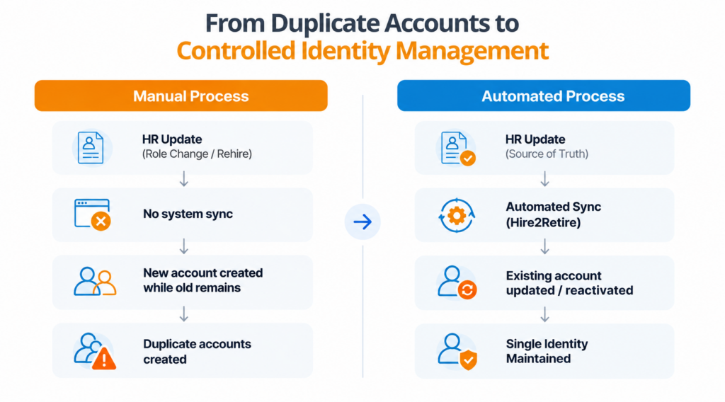 From Duplicate Accounts to Controlled Identity Management