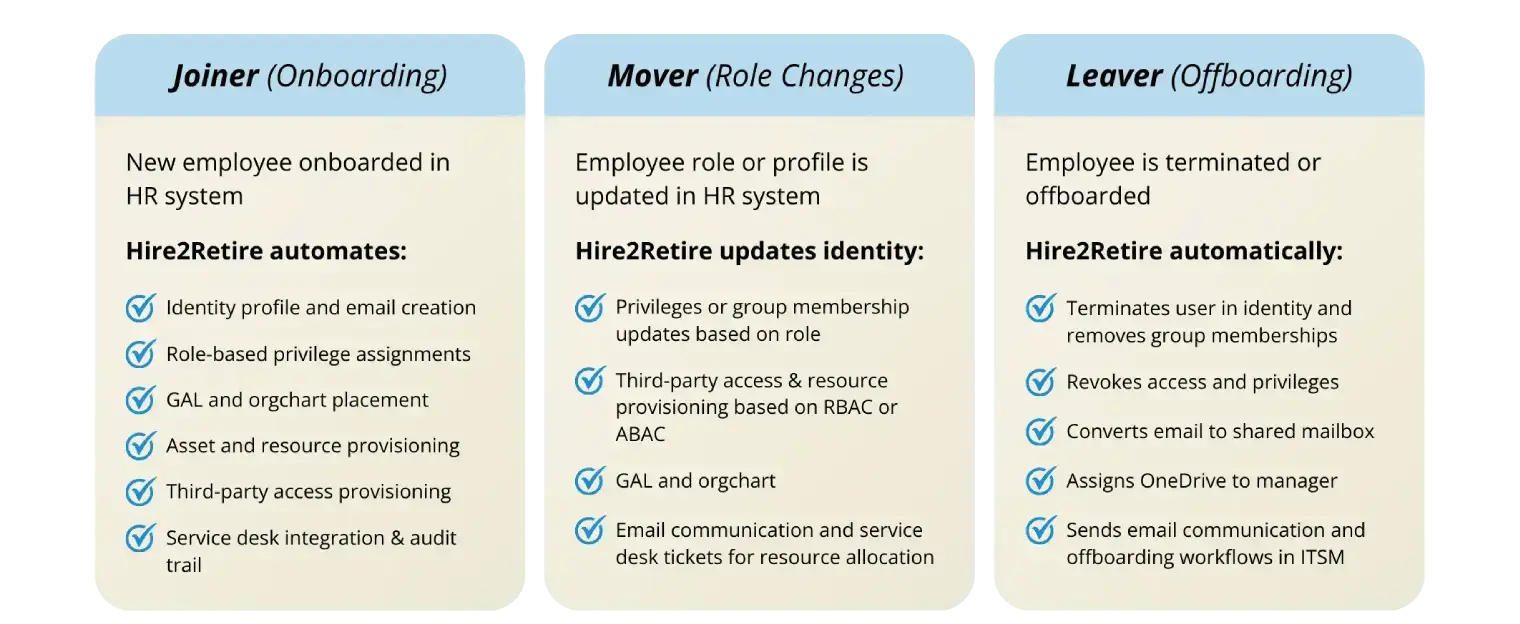 An overview of the Joiner-Mover-Leaver automation- user access lifecycle management