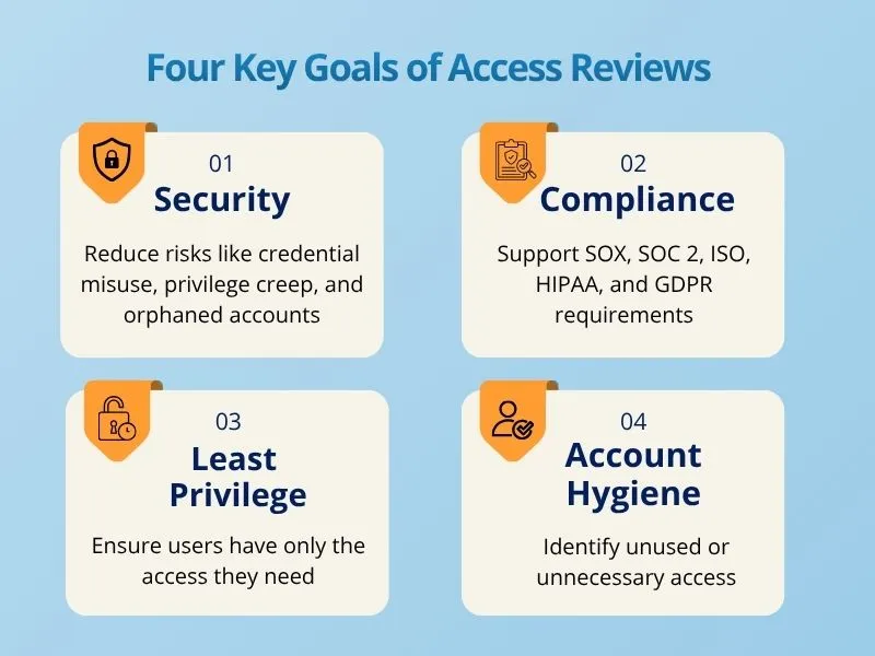 Four core goals of access reviews- access reviews gaps can be avoided by these.