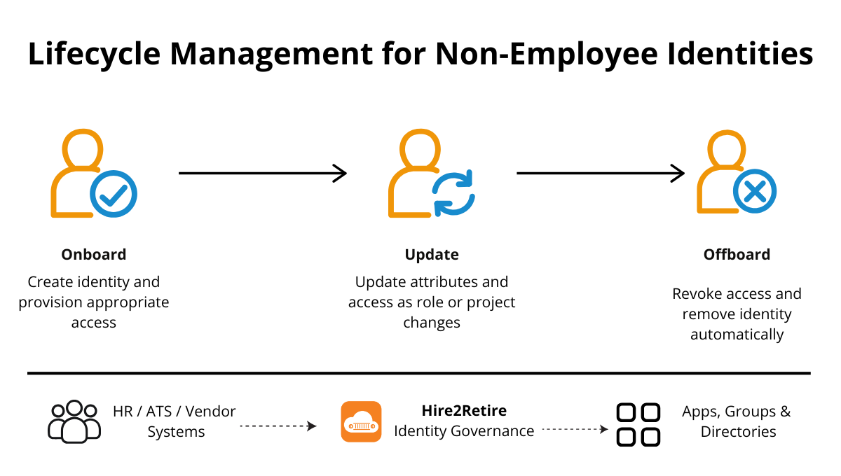 Non Employee Identity Management workflow in Hire2Retire