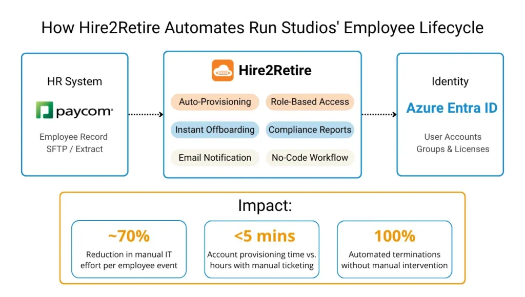 RUN Studios Hire2Retire