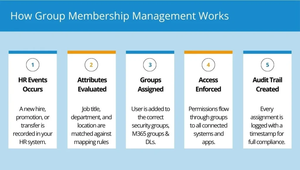 How Group Membership Management Works