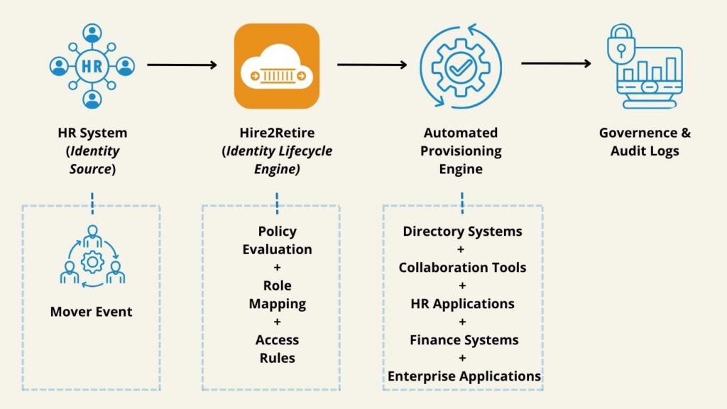How to Automate Employee Role Changes for Better Security and Compliance