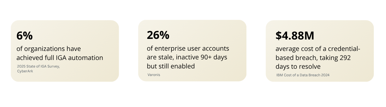 IGA Lifecycle Automation Statistics