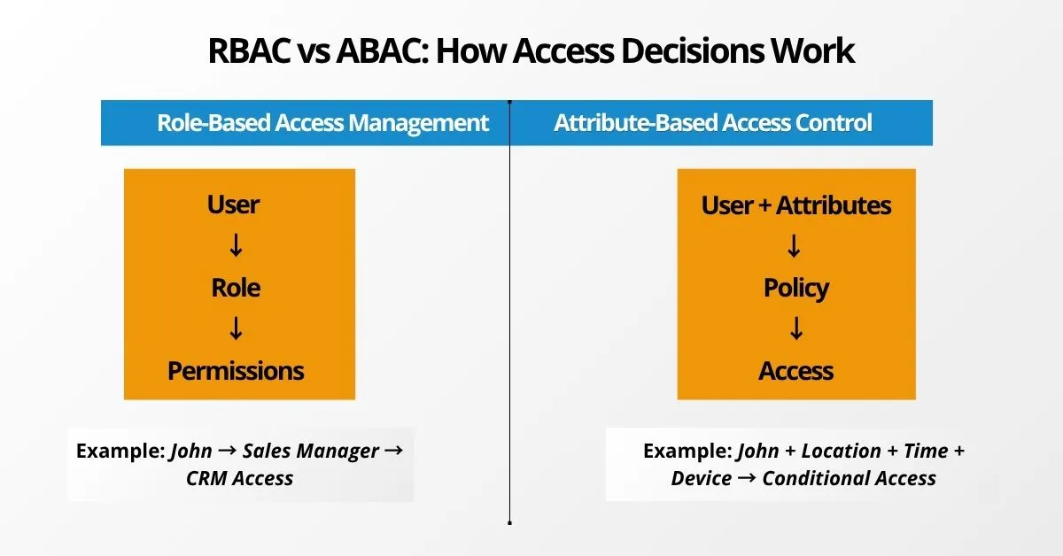 RBAC and ABAC for Least Privilege Access