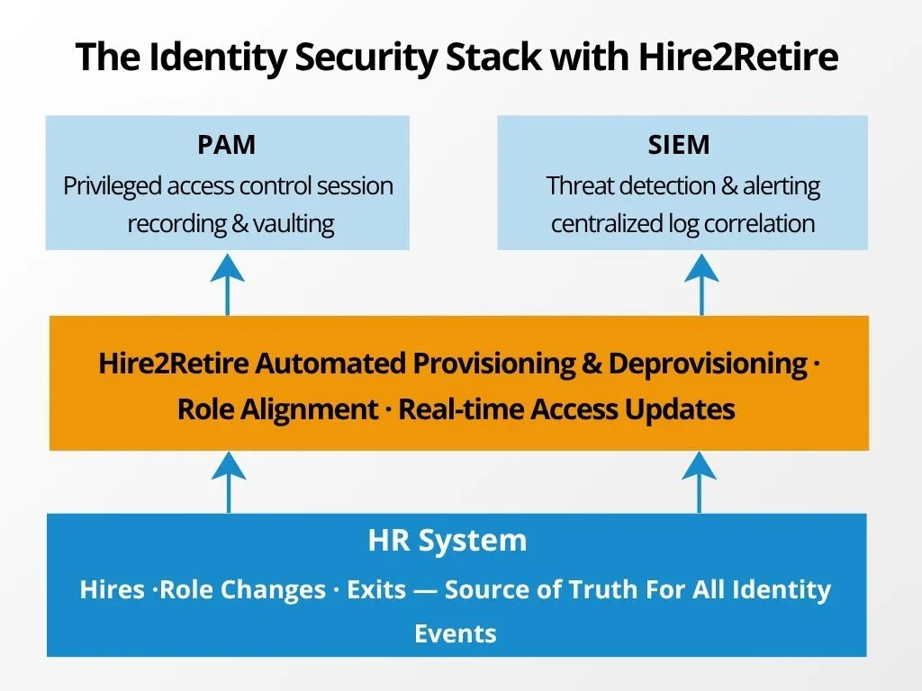 The Identity Security Stack with Hire2Retire