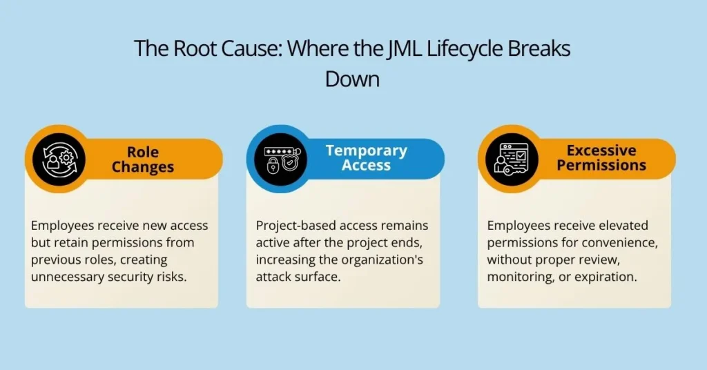 The Root Cause: Where the JML Lifecycle Breaks Down