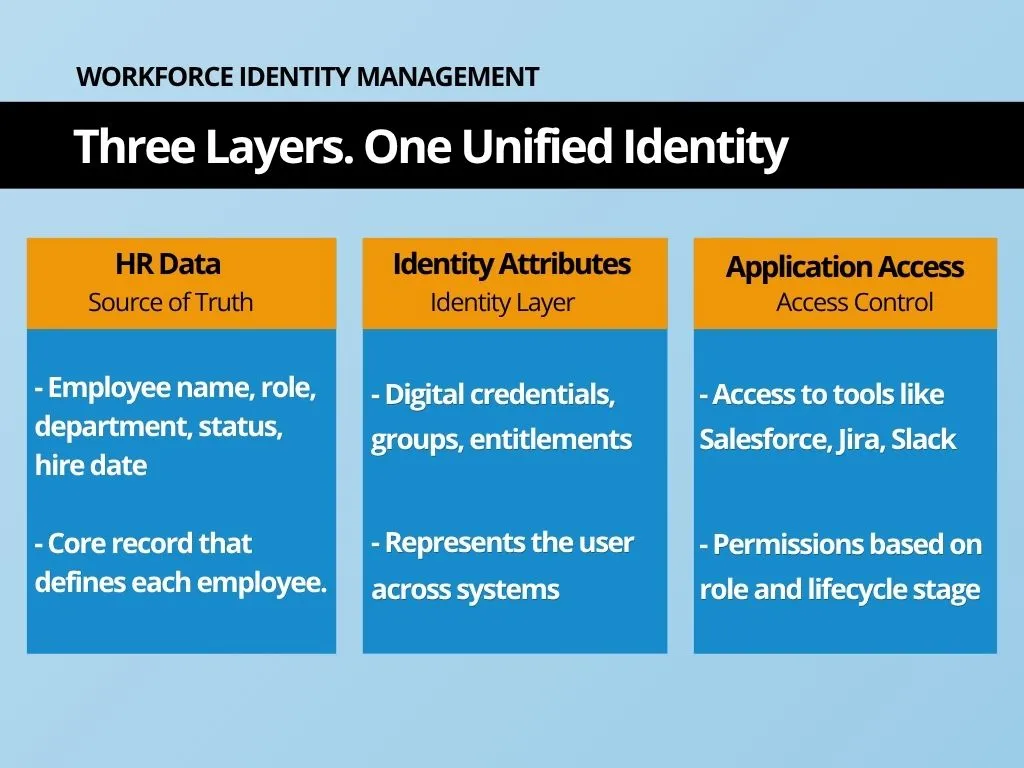 WORKFORCE IDENTITY MANAGEMENT- Three Layers. One Unified Identity