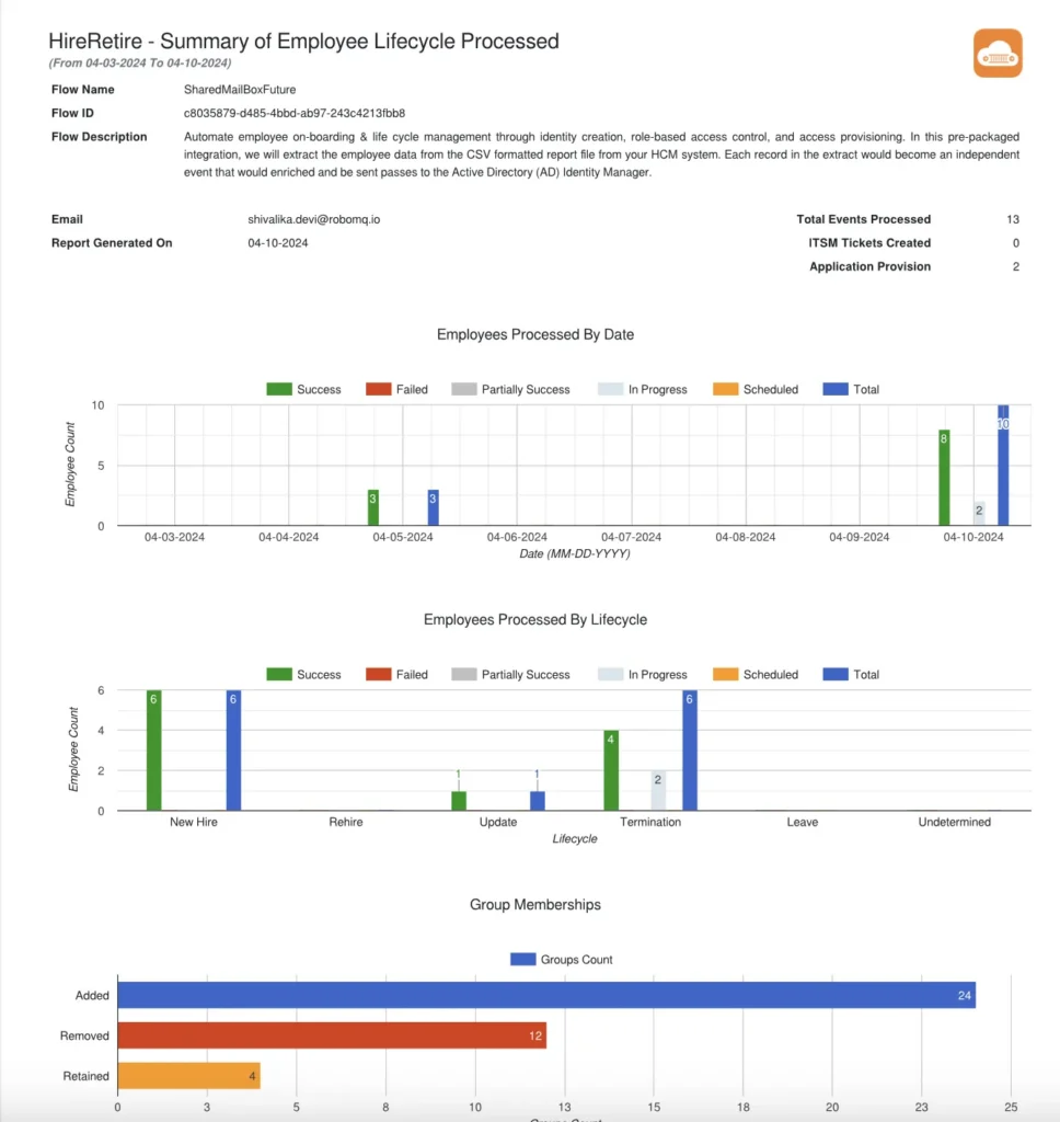 Detailed report