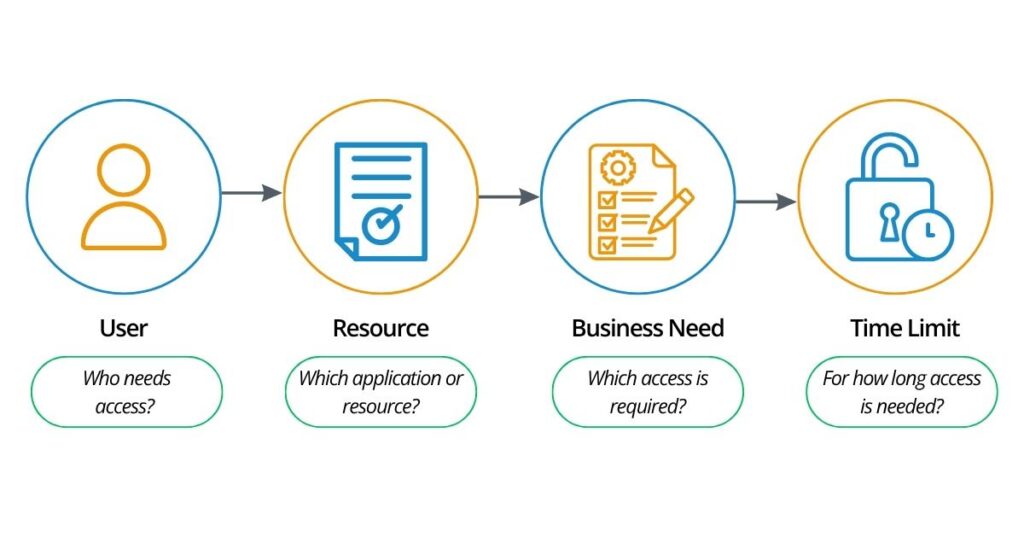 time-based access control