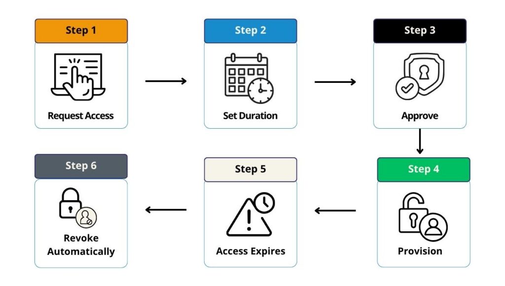 How Hire2Retire Automates Time-Based Access